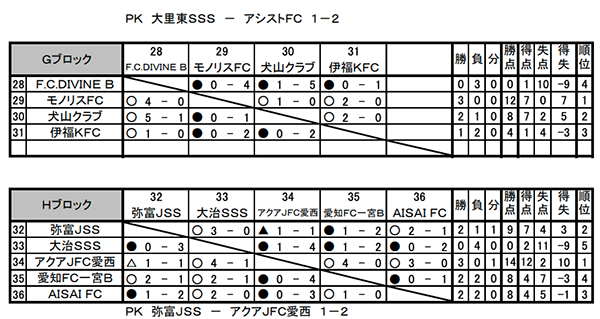 21年度 Okaya Cup オカヤカップ 愛知県ユースu 10サッカー大会 西尾張地区大会 第1代表は尾張fc A 第2代表は尾西fc A ジュニアサッカーnews