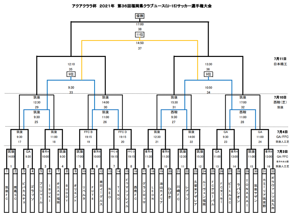 21 第36回福岡県クラブユース U 15 サッカー選手権大会 福岡県大会 オリエントが初優勝 ジュニアサッカーnews