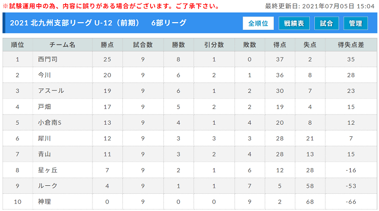 21 北九州支部リーグ U 12 前期 福岡県 全日程終了 ジュニアサッカーnews