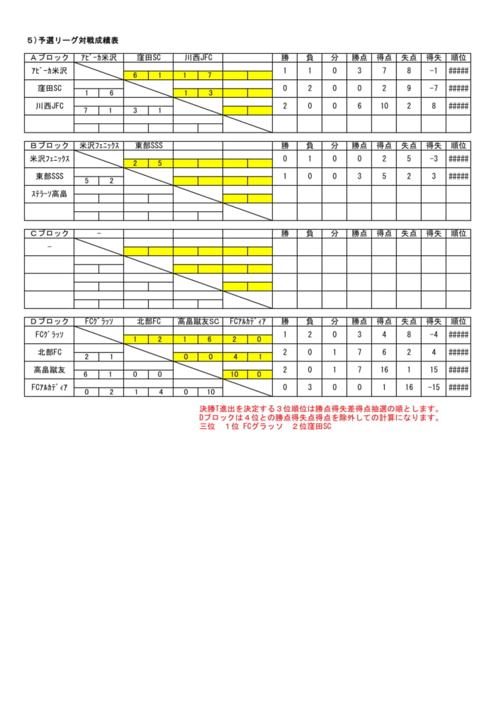 21年度米沢地区4年生以下少年サッカー大会 第17回 吾妻スポーツ杯 優勝は川西jfc 山形 ジュニアサッカーnews