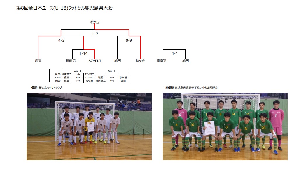 21年度第8回全日本ユース U 18 フットサル鹿児島県大会 優勝は桜ヶ丘フットサルクラブ ジュニアサッカーnews