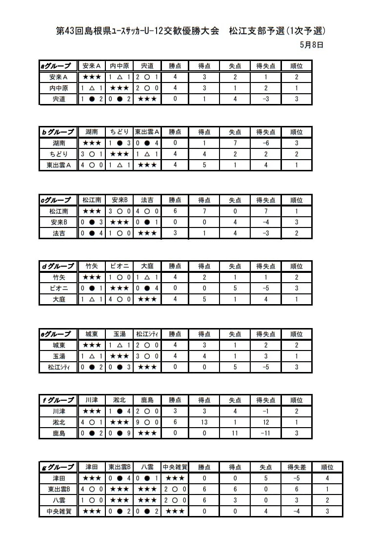 21年度 第43回島根県ユースサッカーu 12交歓優勝大会 松江支部 優勝は玉湯fc 大会結果掲載 ジュニアサッカーnews