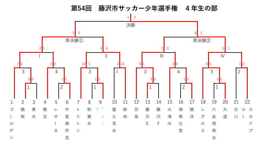 21年度 藤沢市少年サッカー選手権 4年生の部 神奈川県 優勝は大道sc 例年通りなら Fcゴールデンとともに県チャンピオンシップ進出 全結果揃いました ジュニアサッカーnews