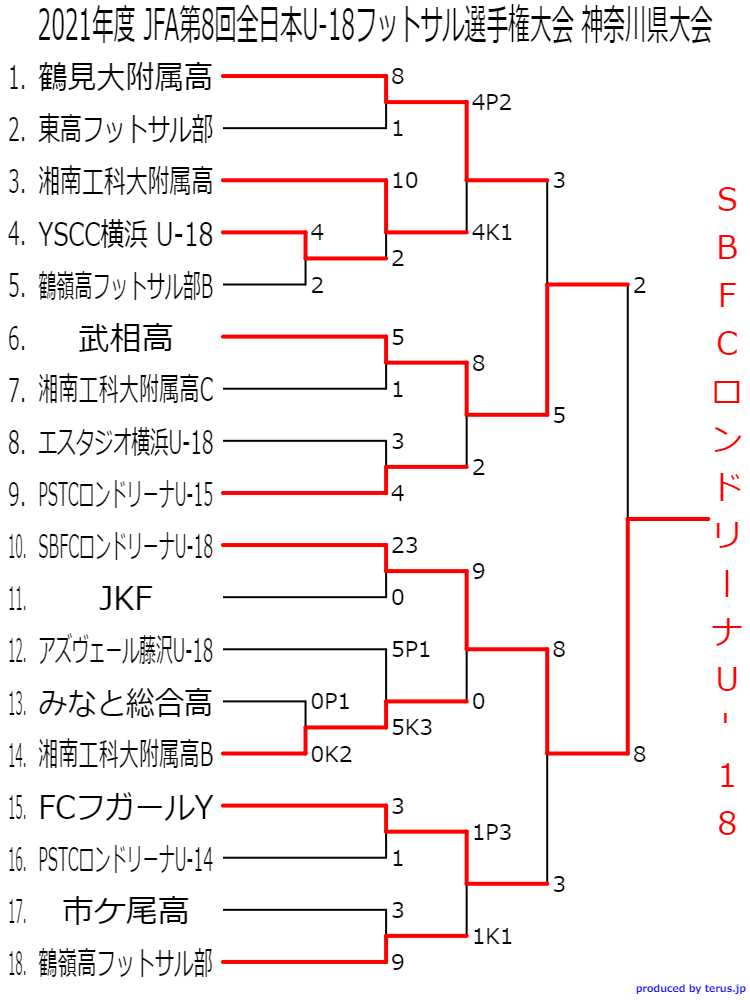 21年度 全日本u 18フットサル選手権 神奈川県大会 優勝はsbfcロンドリーナ 4連覇達成 関東大会へ ジュニアサッカーnews