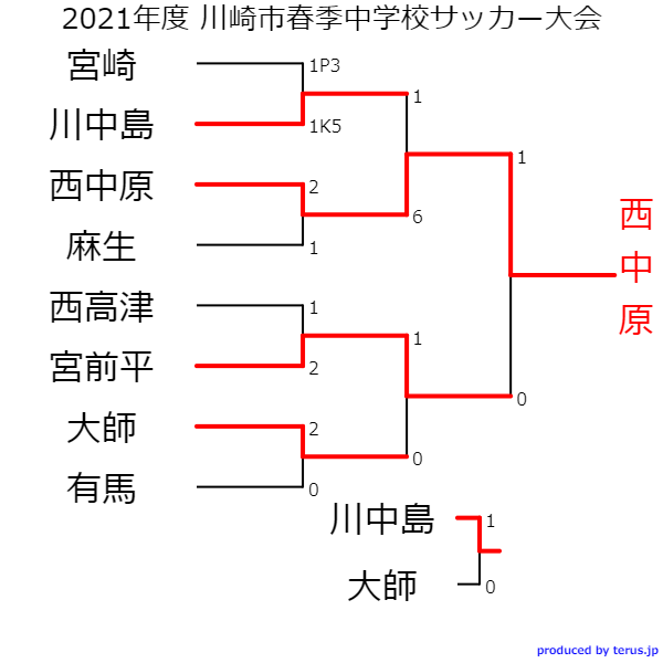 優勝校写真追加 21年度 川崎市春季中学校サッカー大会 神奈川県 優勝は西中原 川崎市50チームの頂点に 情報ありがとうございます ジュニアサッカーnews