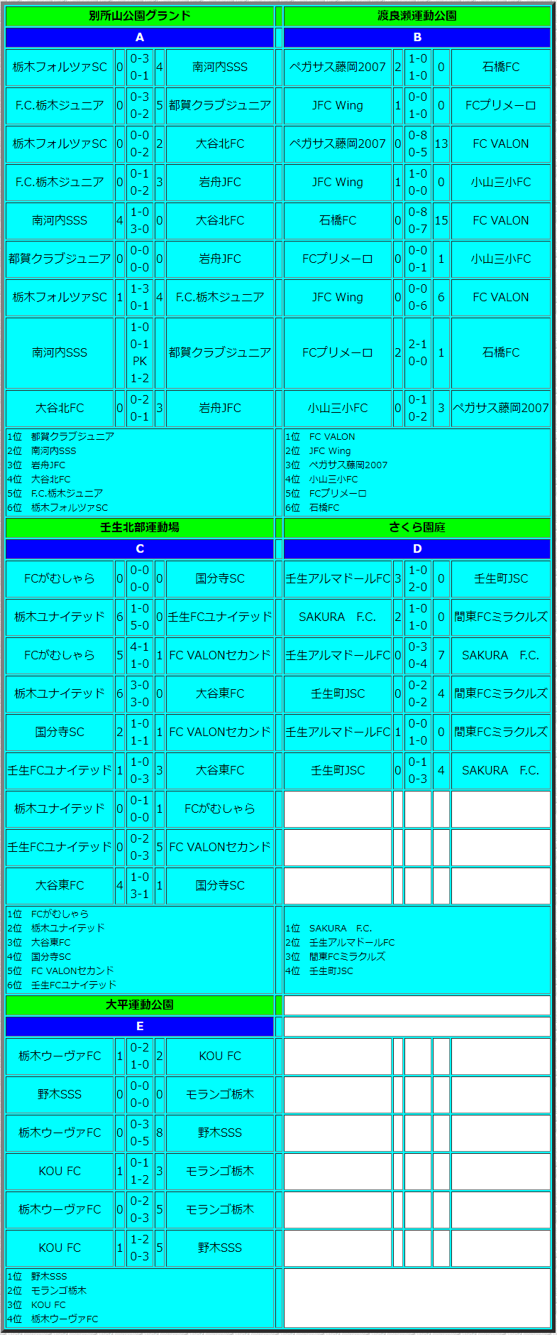 21年度 下都賀u 11地域リーグ 下都賀学年別大会 5年の部 栃木県 都賀クラブ Valon がむしゃら Sakura 野木がブロック優勝 ジュニアサッカーnews