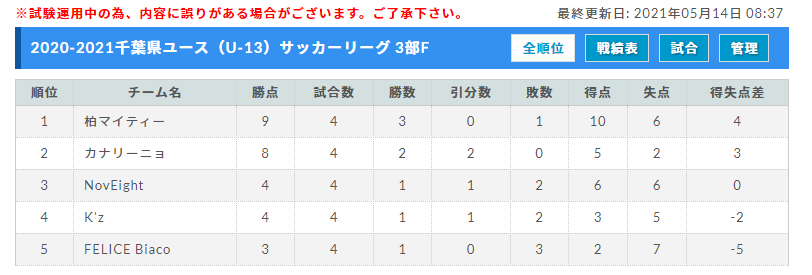 21 第11回千葉県ユース U 13 サッカーリーグ 1部優勝はクラッキス松戸 ジェフ千葉 2部カラクテル コラソン トリプが1部昇格決定 最終結果掲載 ジュニアサッカーnews