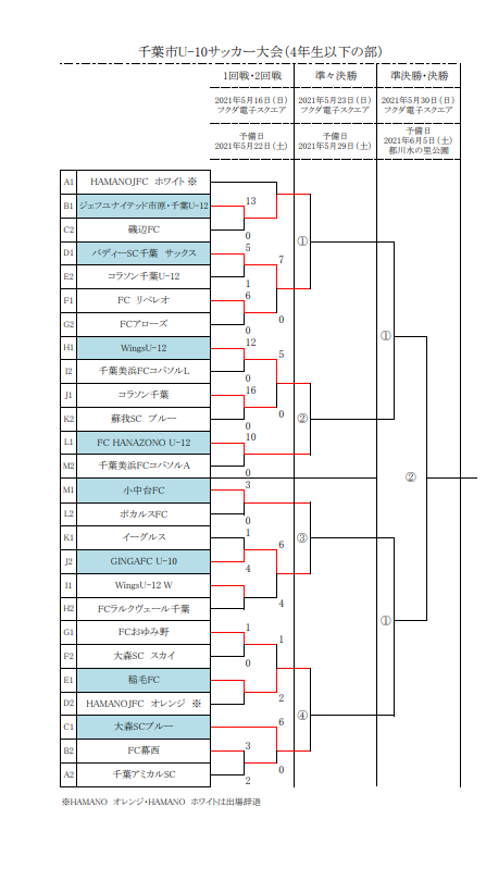 21年度 千葉市u 10サッカー大会 4年生以下の部 優勝はginga Fc U 10 ジュニアサッカーnews