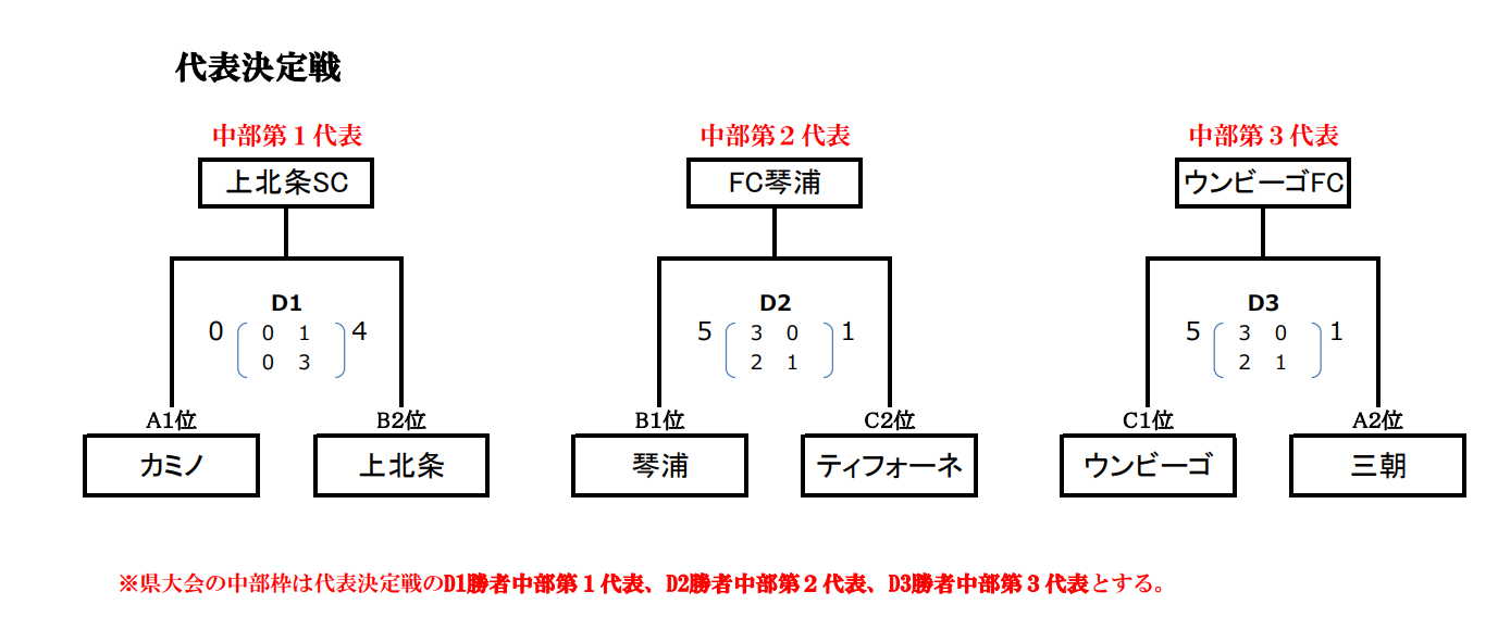 21年度 第45回鳥取県u 12サッカー大会 中部地区予選 第1代表上北条sc 第2代表fc琴蒲 第3代表はウンビーゴ ジュニアサッカー News