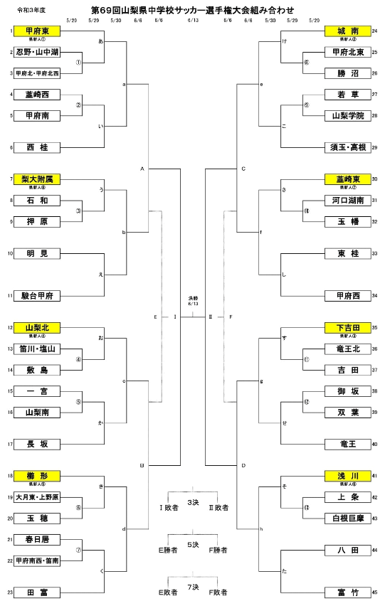 21年度第69回山梨県中学校サッカー選手権大会 優勝は城南中 甲府東中との決勝戦まさに激戦 3位 8位結果掲載 ジュニアサッカーnews