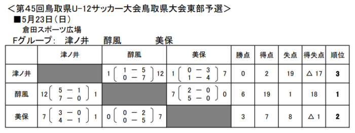 21年度 第45回鳥取県u 12サッカー大会 東部地区予選 県大会出場チーム決定 ジュニアサッカーnews