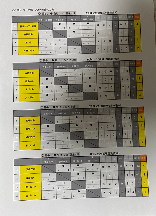 21年度 関東近郊代替大会中学校サッカー大会 茨城 優勝は鹿島中学校 ジュニアサッカーnews