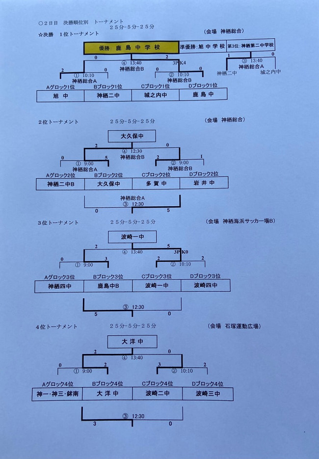 21年度 関東近郊代替大会中学校サッカー大会 茨城 優勝は鹿島中学校 ジュニアサッカーnews