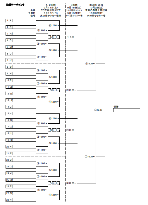 速報 21年度 第34回千葉市u 11サッカー大会 5年生以下の部 ベスト8決定 決勝トーナメント1 2回戦10 9全結果掲載 次は準々決勝10 16 17開催 ジュニアサッカーnews