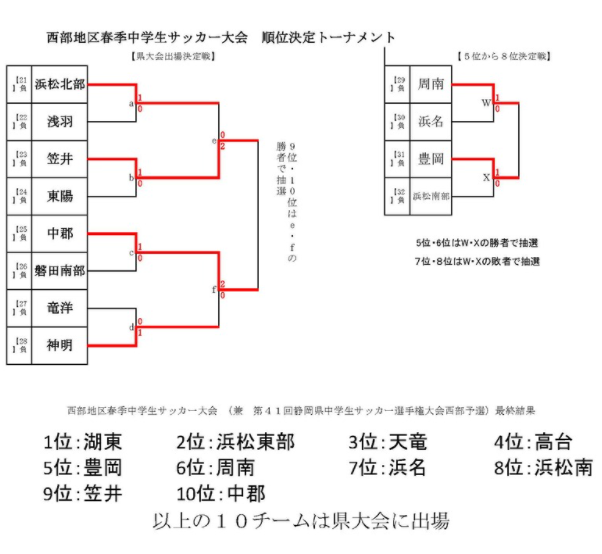 21年度 静岡県中学生サッカー選手権 西部予選 西部地区春季中学生サッカー大会 優勝は浜松市立湖東中学校 県大会出場10チーム決定 ジュニア サッカーnews