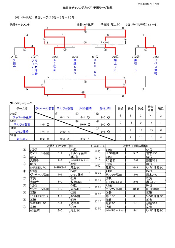 21年度第25回光田寺チャレンジカップ大会u 12 青森県 全試合結果掲載 ジュニアサッカーnews