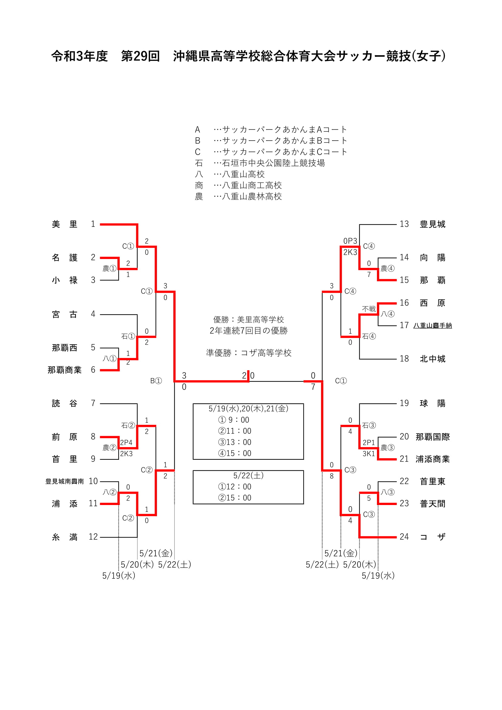 21第29回沖縄県高校総合体育大会サッカー女子 優勝は美里 ２連覇 結果表掲載 ジュニアサッカーnews