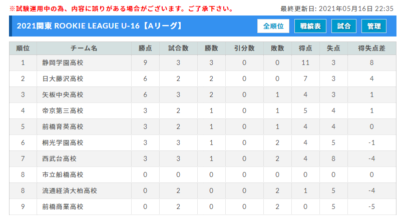 速報 関東 Rookie League 21 21関東ルーキーリーグ 5 16までの全結果掲載 リーグ戦表更新 次は5 29 30開催 ジュニアサッカーnews Football Plaza Jp