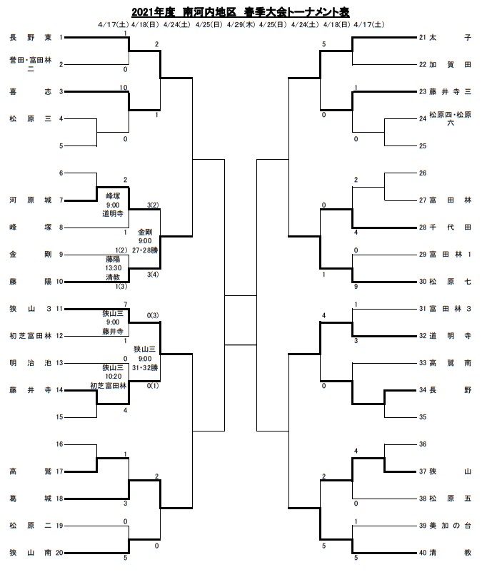 中止もしくは延期 21年度 南河内地区春季大会 大阪 3回戦4 27結果掲載 ジュニアサッカーnews