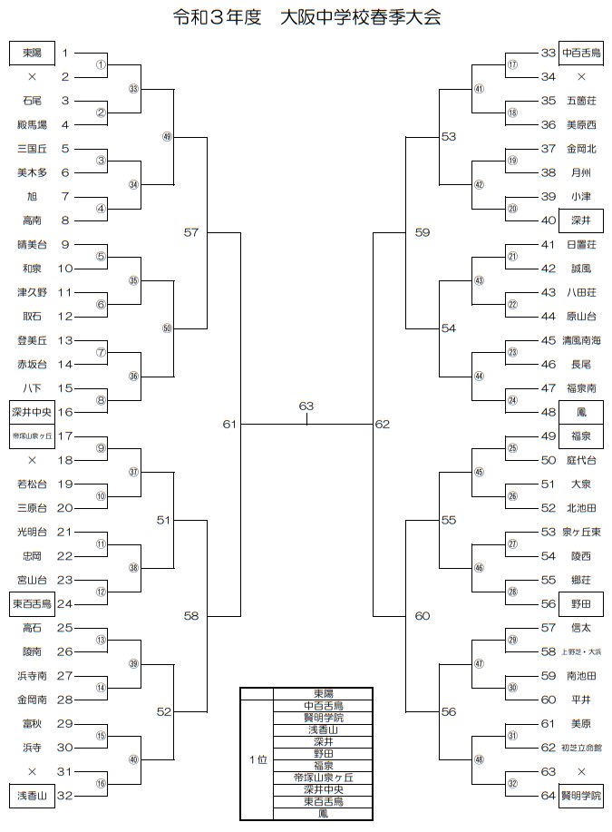 中止もしくは延期 21年度 大阪中学校春季大会 泉北地区 大阪 4月開幕 組合せ掲載 ジュニアサッカーnews