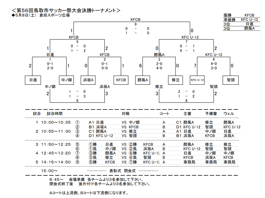21年度 第56回鳥取市サッカー祭り 優勝は鳥取kfc B 写真掲載 ジュニアサッカーnews