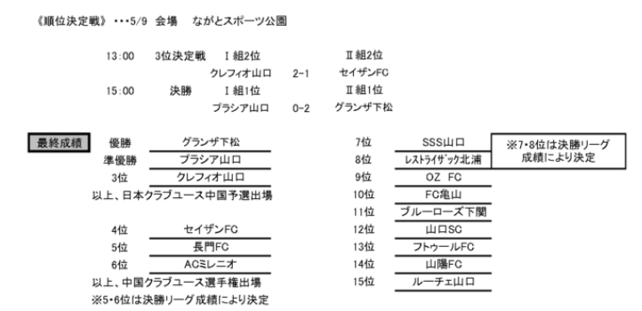 21年度 第36回日本クラブユースサッカー U 15 選手権大会山口県予選 優勝はグランザ下松 ジュニアサッカーnews