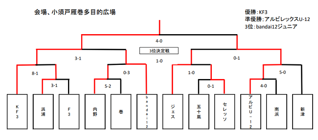 第18回 新潟市u 11ジュニアサッカー大会21 新潟県 優勝はkf3 全結果掲載 ジュニアサッカーnews