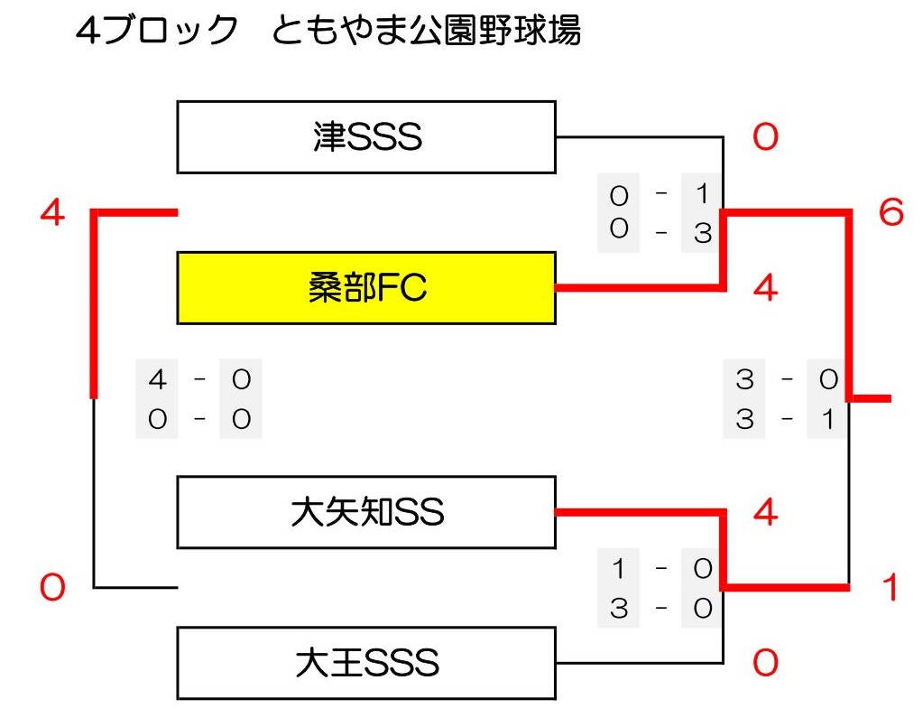 優勝チーム写真掲載 21 フジパンcupジュニアサッカー大会三重県大会 優勝は大山田sss 松ヶ崎fcとともに東海大会出場 ジュニアサッカーnews