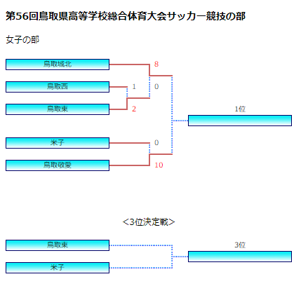 21年度 第56回鳥取県高校総体インハイ女子の部 優勝は鳥取城北高校 ジュニアサッカーnews