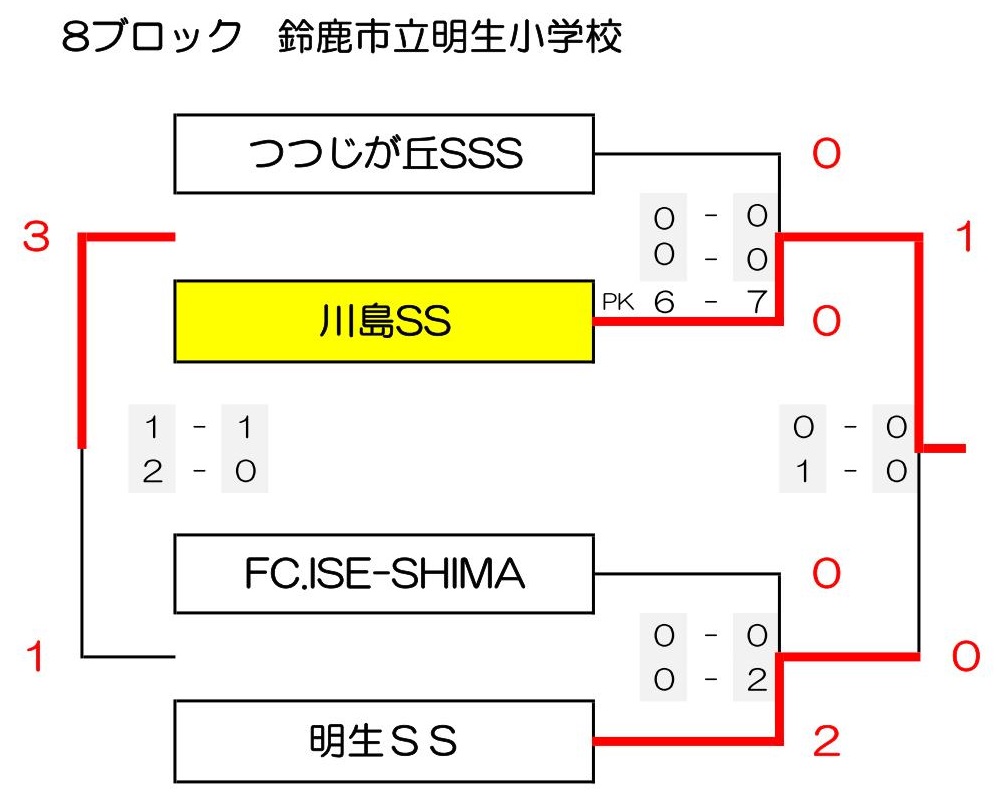 優勝チーム写真掲載 21 フジパンcupジュニアサッカー大会三重県大会 優勝は大山田sss 松ヶ崎fcとともに東海大会出場 ジュニアサッカーnews