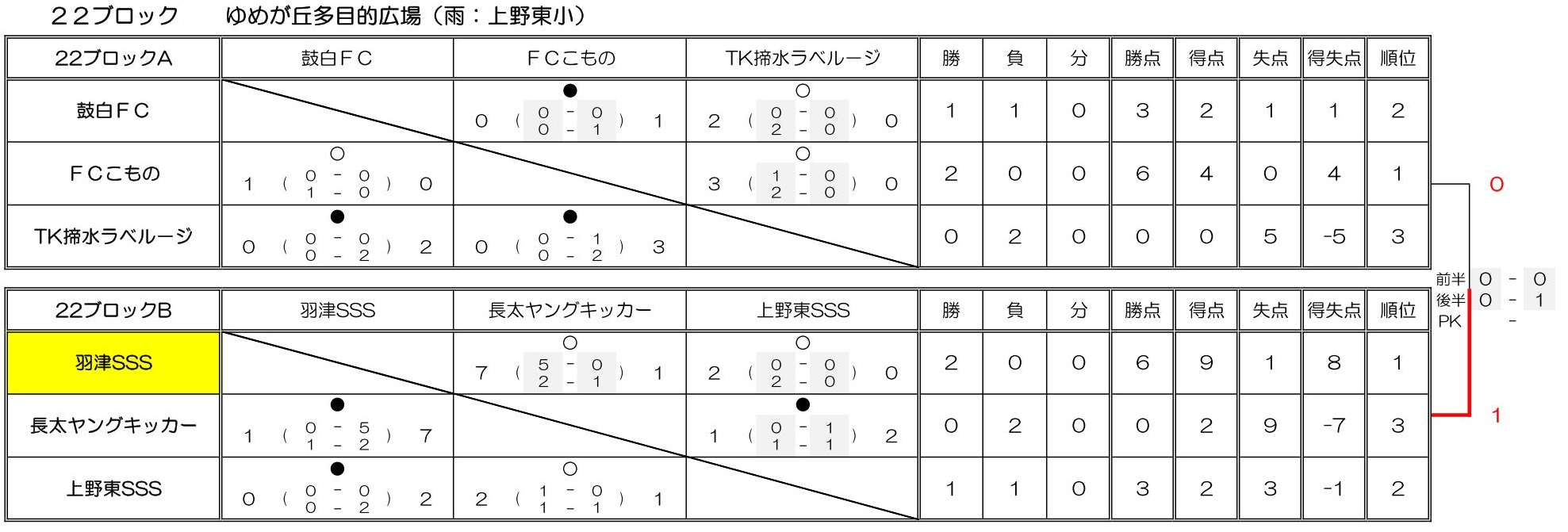 優勝チーム写真掲載 21 フジパンcupジュニアサッカー大会三重県大会 優勝は大山田sss 松ヶ崎fcとともに東海大会出場 ジュニアサッカーnews