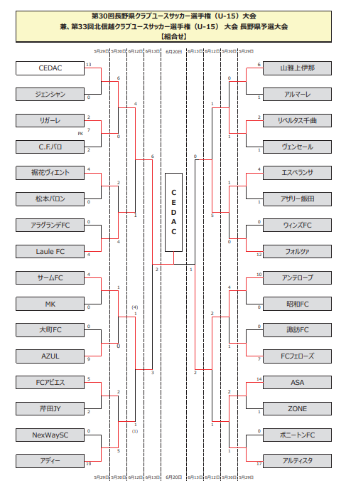 21年度 長野県クラブユースサッカー選手権大会 U 15 優勝はcedac ジュニアサッカーnews