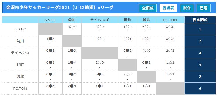 金沢市少年サッカーリーグ21 U 12前期 石川 前期終了 各リーグ1位はs S Fc 金石 ﾂｴｰｹﾞﾝ ジュニアサッカーnews