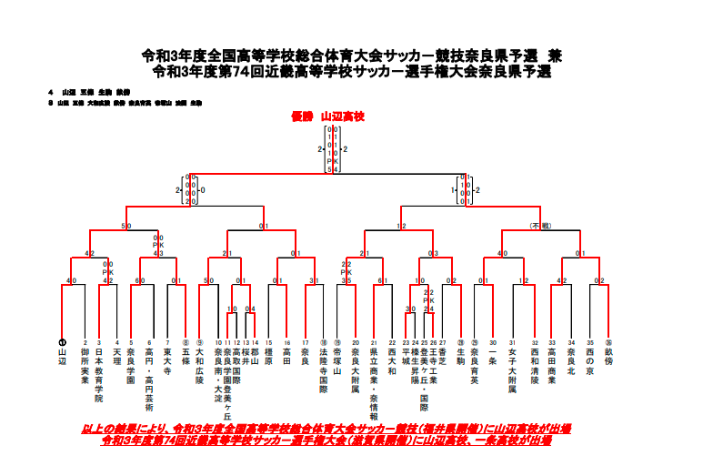 21年度 全国高校総体サッカ 競技奈良県予選兼 第74回近畿高校サッカー選手権大会奈良県予選 優勝は山辺高校 ジュニアサッカーnews