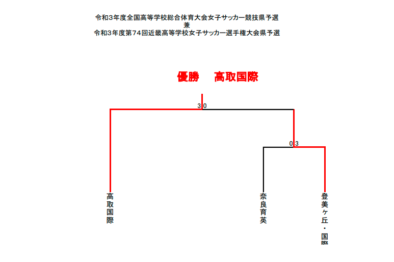 21年度 全国高校総体女子サッカー競技奈良県予選 兼 第74回近畿高校女子サッカー選手権奈良県予選 優勝は高取国際高校 ジュニアサッカー News