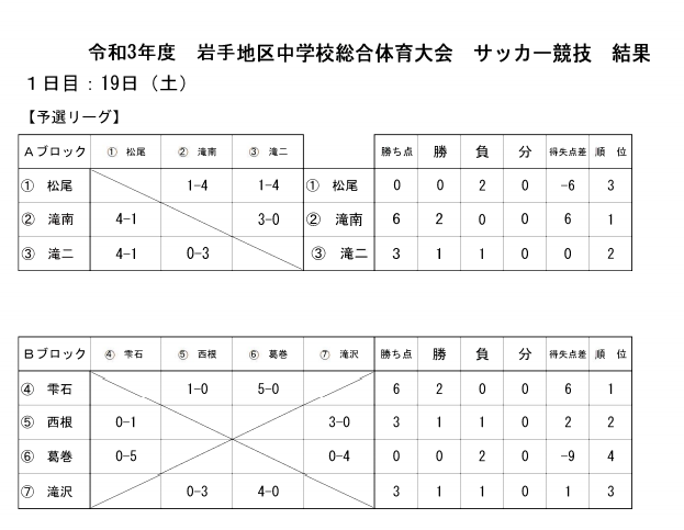 21年度 岩手地区中学校総合体育大会 岩手県 優勝は滝沢南中 ジュニアサッカーnews