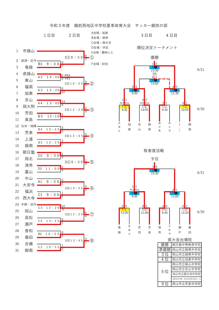 21年度 備前西地区中学校夏季体育大会 岡山県 県大会出場チーム決定 ジュニアサッカーnews