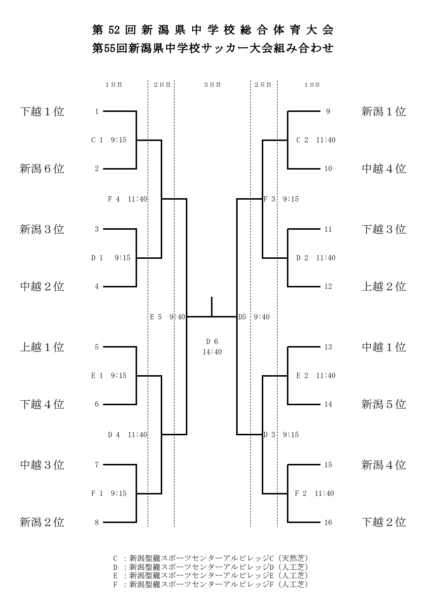 21年度 第52回新潟県中学校総合体育大会夏季大会 優勝は小針中 準優勝 南浜中とともに北信越大会進出 ジュニアサッカーnews