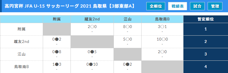 高円宮杯 Jfa U 15 サッカーリーグ 21 鳥取 2部後期順位決定戦結果掲載 ジュニアサッカーnews