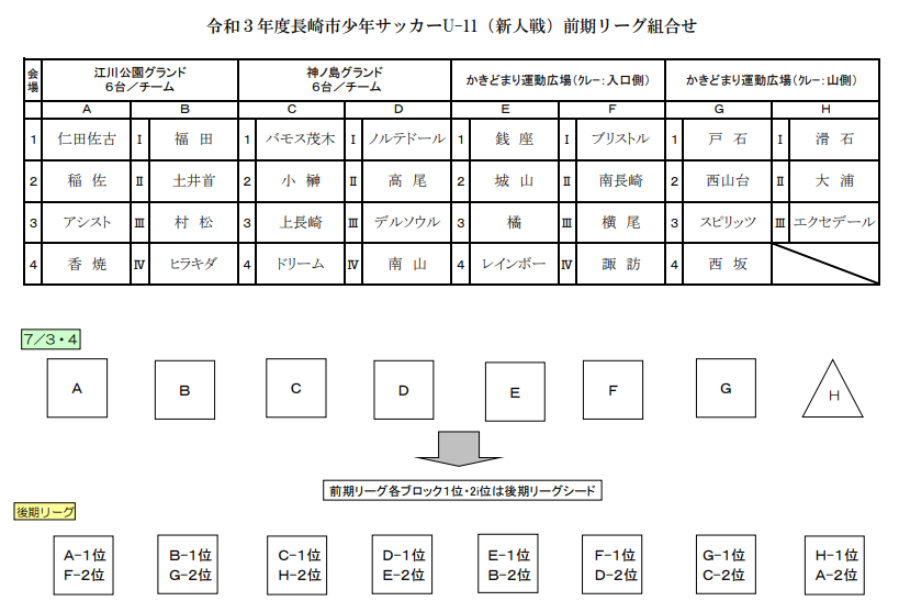 21年度 長崎市少年サッカーu 11 新人戦 前期リーグ 最終結果掲載 ジュニアサッカーnews