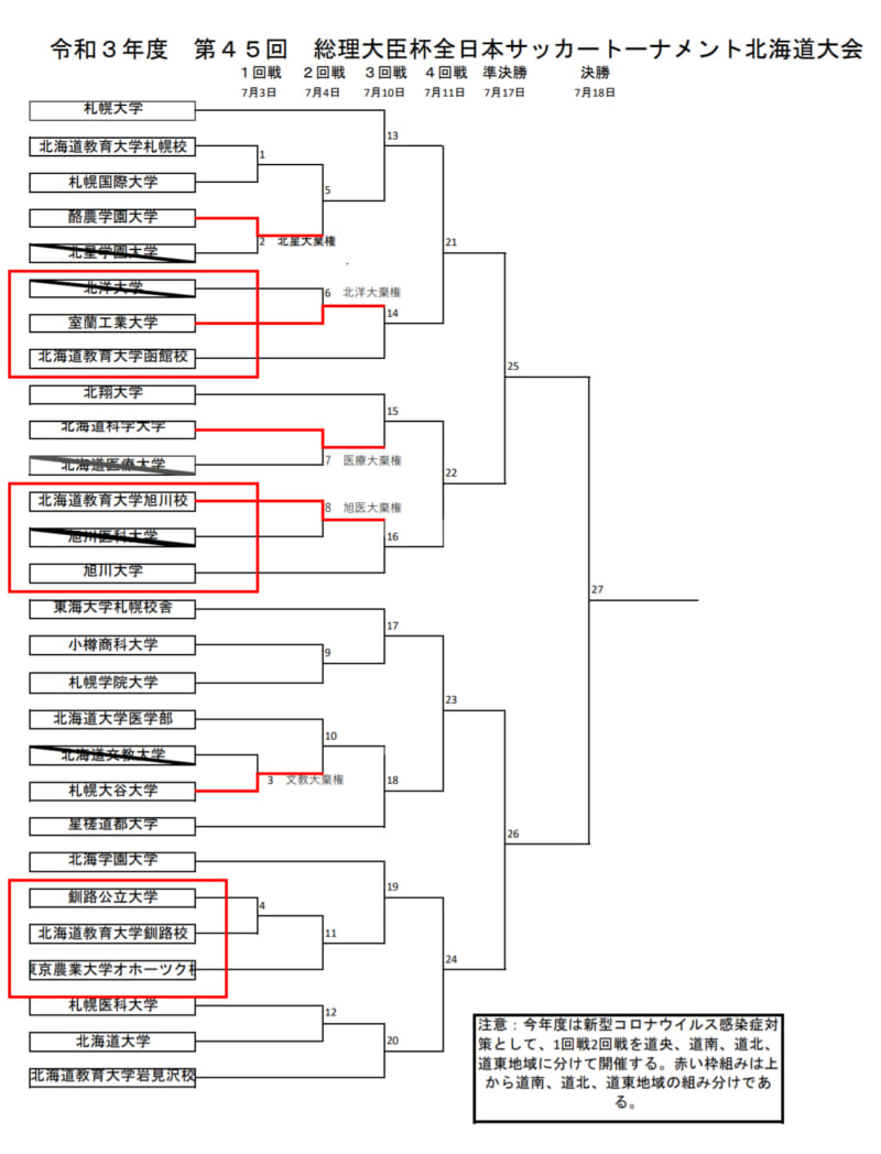 21年度 第45回総理大臣杯全日本大学サッカートーナメント北海道大会 優勝は札幌大学 ジュニアサッカーnews