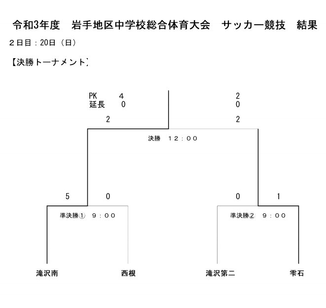 21年度 岩手地区中学校総合体育大会 岩手県 優勝は滝沢南中 ジュニアサッカーnews