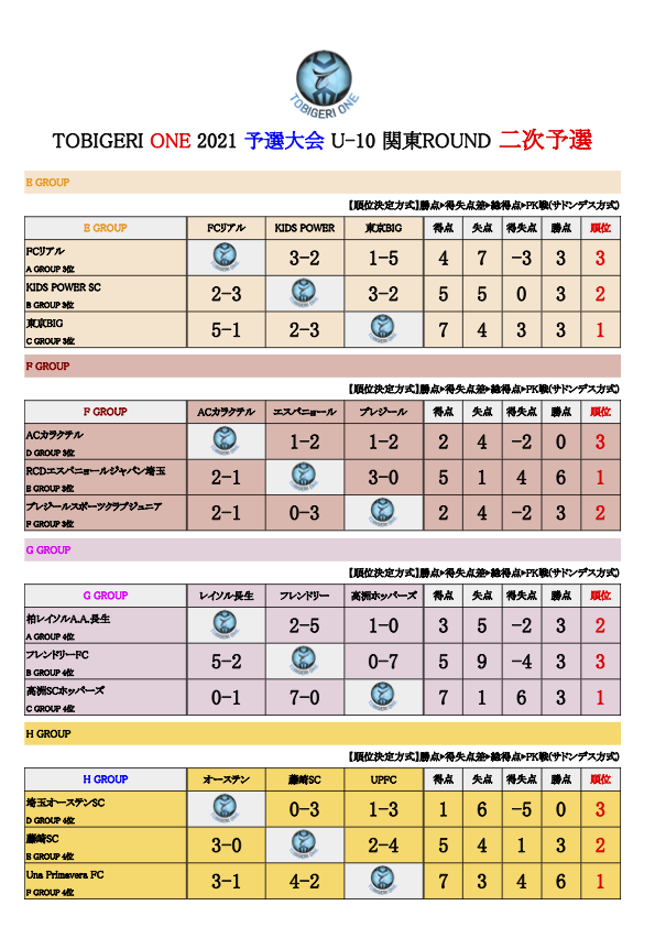 Tobigeri One 21予選大会u 10 関東round 本大会出場はプルチーニfc 神奈川 エクセレントフィートfc 埼玉 ジュニアサッカーnews