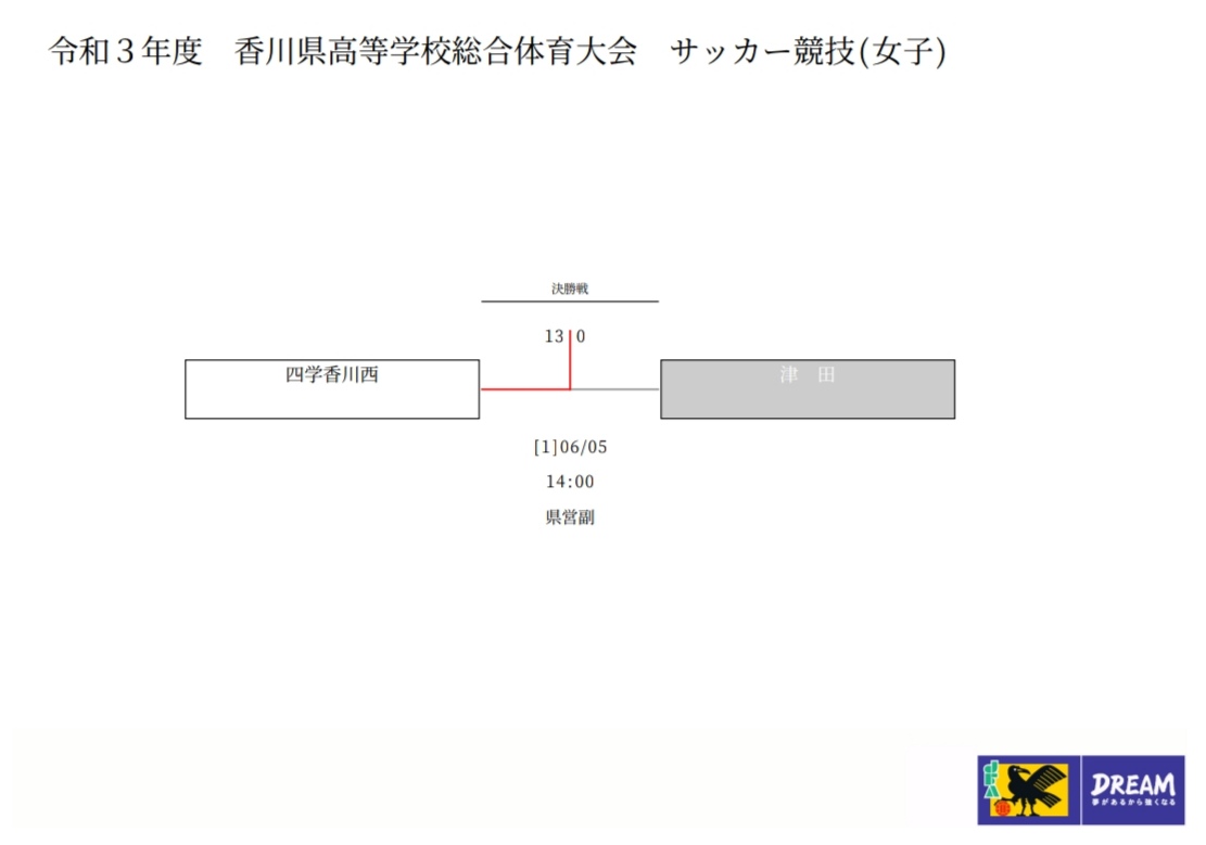 21年度 香川県高校総体 サッカー競技 女子 インハイ 優勝は四学香川西 ジュニアサッカーnews