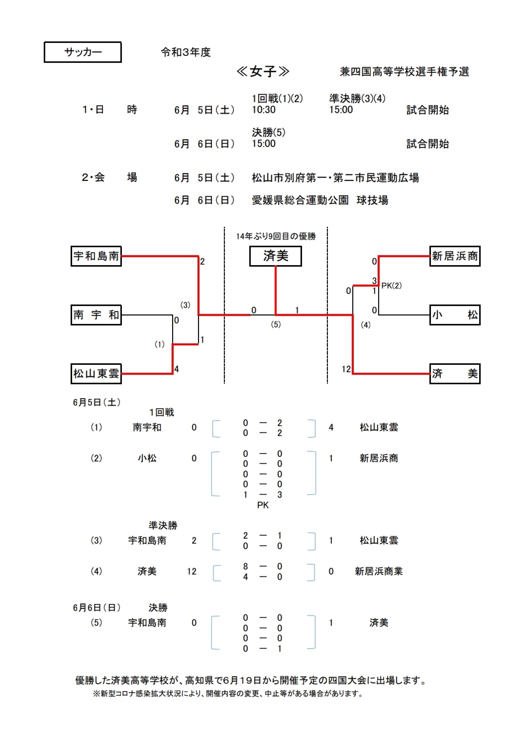 21年度 愛媛県高校総体サッカー 女子 兼四国高校県予選 インハイ 優勝は済美高校 結果表掲載 ジュニアサッカーnews