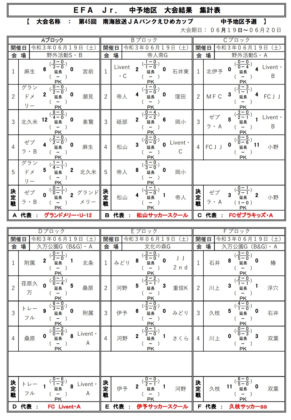 21年度 第45回 南海放送 Jaバンクえひめカップ 愛媛県u 12少年サッカー大会 中予地区予選 代表6チーム決定 6 結果掲載 ジュニアサッカーnews