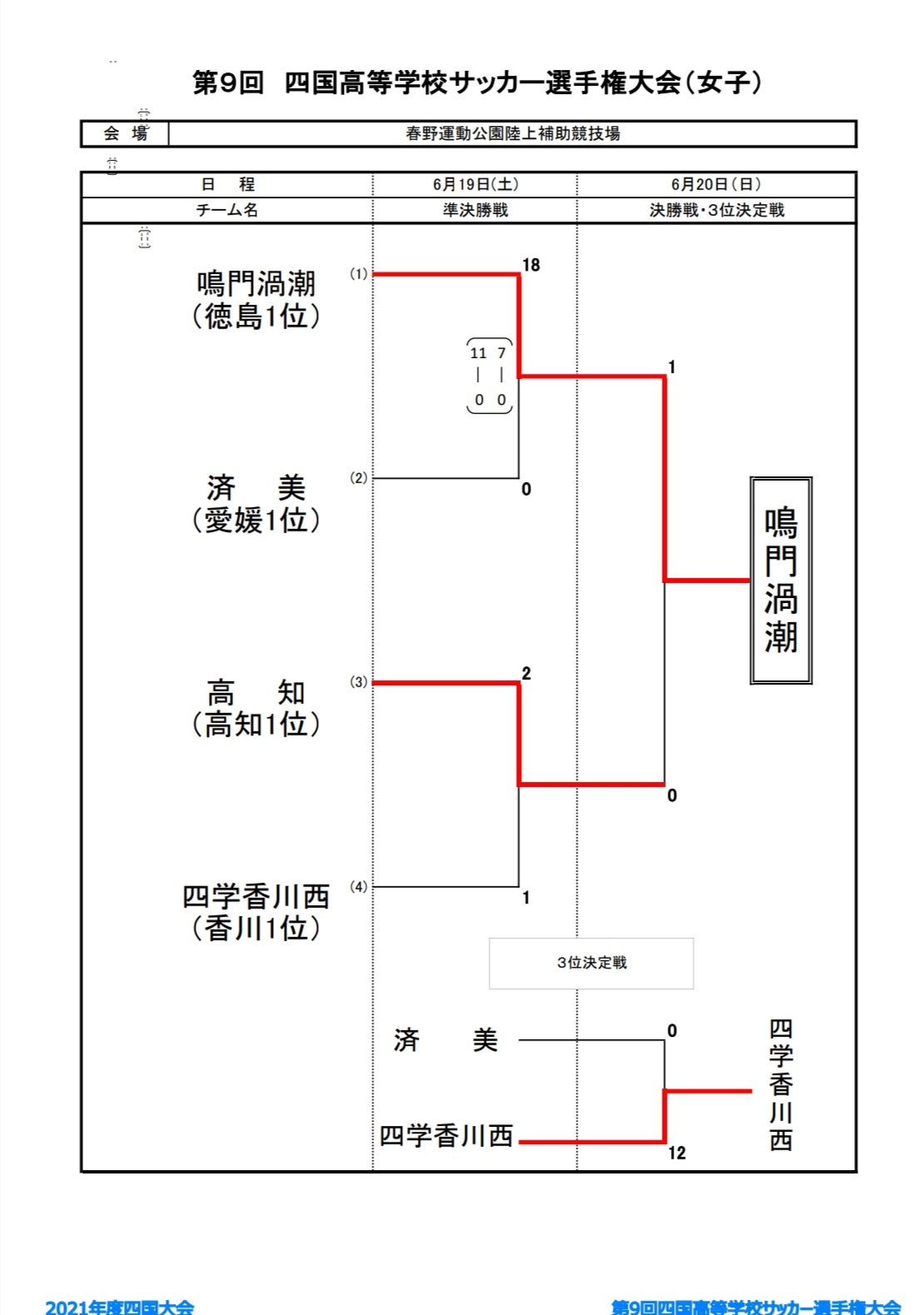 21年度 第9回 四国高校サッカー選手権大会 女子 優勝は鳴門渦潮高校 結果表掲載 ジュニアサッカーnews