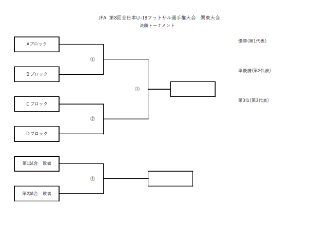 21年度 Jfa 第8回全日本u 18フットサル選手権大会 関東大会 優勝はバルドラール浦安テルセーロ 千葉 矢板中央高校 すみだフォルコンズと共に全国大会出場決定 ジュニアサッカーnews