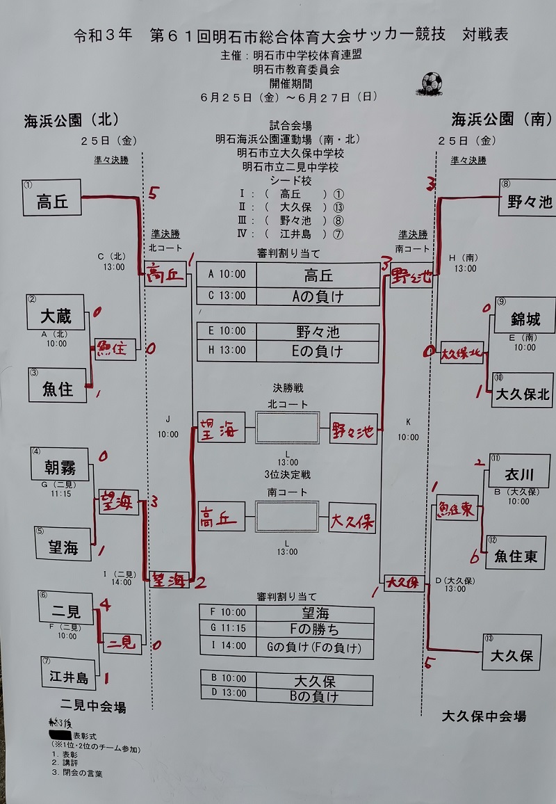 21年度 第61回明石市中学総体サッカー競技 兵庫 東播予選 優勝は野々池中学校 東播総体出場4チーム決定 ジュニアサッカーnews