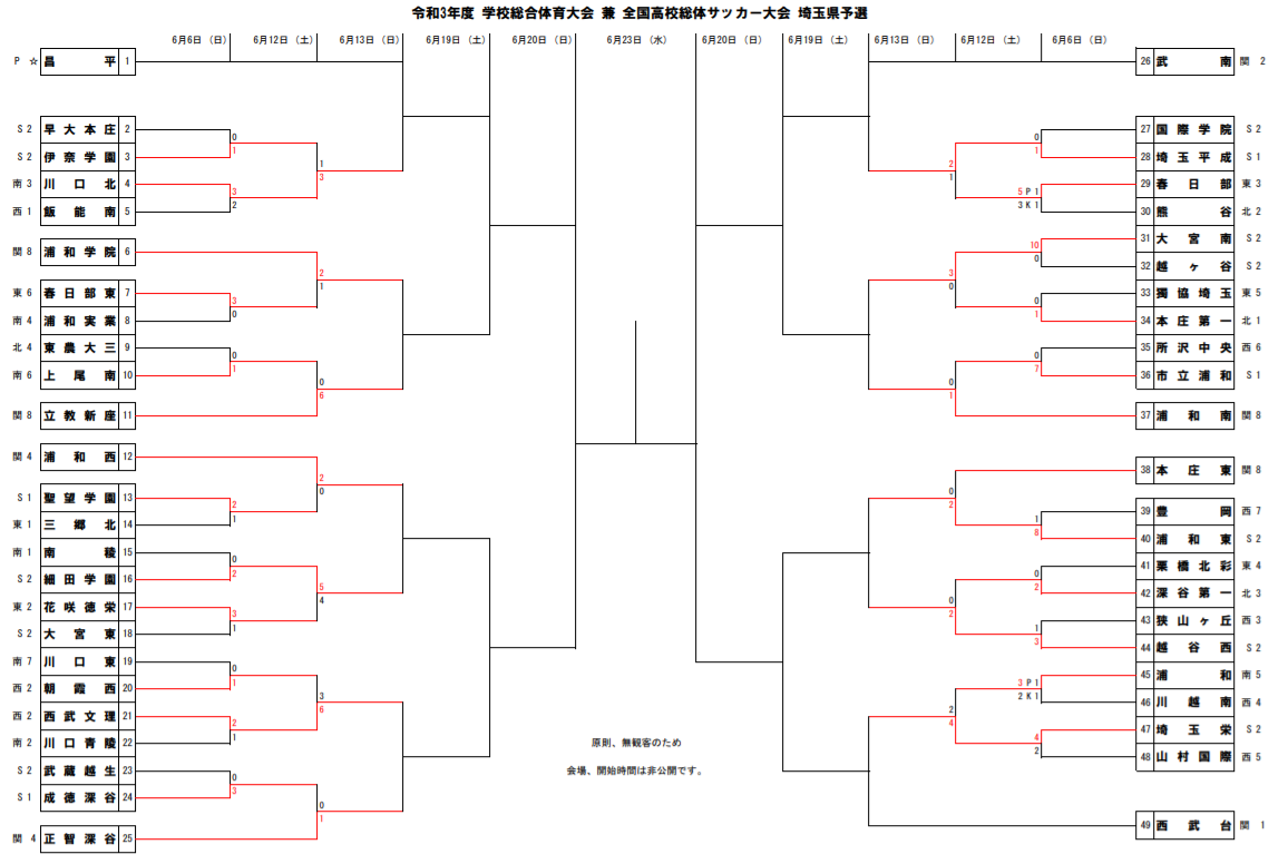 Top インターハイ予選 第２回戦 Vs 聖望学園 速報